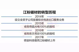 江粉磁材被借壳，连续5个交易日涨停，还有哪些公司在借壳图片