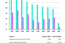 亚洲繁忙机场上网哪家强 WiFi网速迪拜第一图片