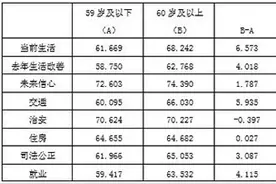 人老了最担心什么？国研中心报告：没人陪，没收入，没钱治病图片