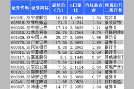 沪指站稳3300 上周这15只股票走出一阳穿四线的启动形态（附表）图片