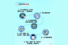 释疑｜微信支付宝扫一扫，就能从ATM取钱？用户经历了扫码取现一日游……图片