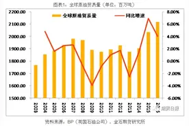 详解全球原油贸易格局：三大原油进口地区现状如何？图片