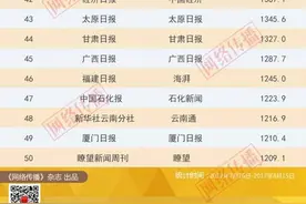 中国主流媒体App传播力 上游新闻位列第三图片