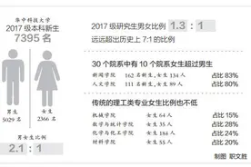 男女生比例几乎二比一 传统工科院校不再阳盛阴衰图片