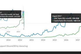 VAC再发威 8月共封禁逾18万作弊玩家图片