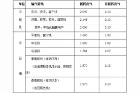 山东非居民用天然气价格每立方米下调1毛钱图片