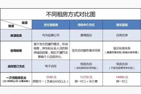 支付宝抢占租房市场 信用租房免押金了图片