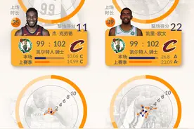 图解｜NBA球员新赛季首战老东家：队友变对手的他们给力吗图片
