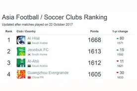 世界俱乐部排名:皇马世界第1 恒大世界第97图片