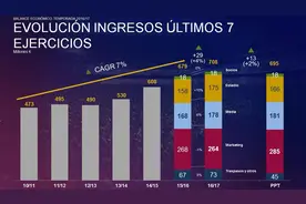 年收入突破7亿欧元创新高 仅收获国王杯无碍巴萨吸金图片