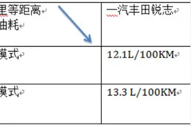 你还敢全程SPORT踩油门吗？图片
