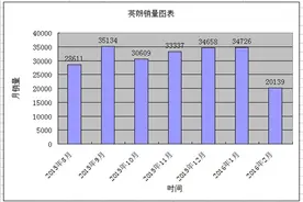 挺进国内轿车三强行列，英朗改变了什么？图片