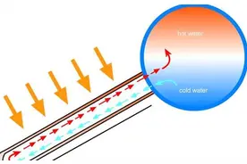 太阳能热水器图片