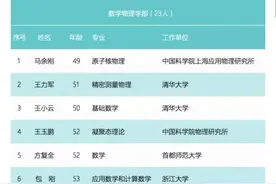 刚刚出炉的最新中国科学院院士增选初步候选人名单，看看哪些高校表现优异视频封面