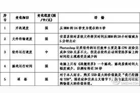 姚小白的装机实践：闪迪 至尊高速系列 2代 固态硬盘 使用评测 及 重装WIN10系统 教程图片