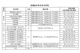选专业| 2015年四川单招专业录取分数线来了！（普高职高都有）图片