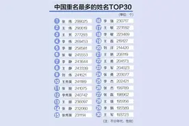 这些“爆款”名字里有你吗？中国重名最多的姓名排行榜！图片