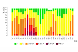 2月四川21市（州）空气质量排行图片
