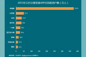“肯德基”居美食类APP首位 月活跃用户数375万图片