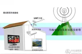 DTMB地面高清数字电视接收经验分享图片