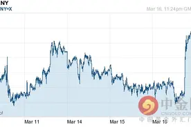 今日澳元对人民币汇率走势图查询2016年03月17日图片