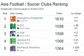 俱乐部排名：恒大降分居世界第79 仍位列亚洲第1图片