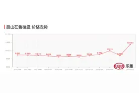 最新昆山小区涨价榜！房价已破万！逼走了一百万昆山人图片