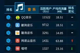 中国联通沃指数大数据出炉 QQ音乐蝉联音乐榜榜首图片