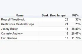 打板这门手艺并没有消失 如今最爱用这招的竟是公牛老大图片
