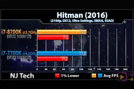 英特尔8代酷睿来袭：Core i7 8700K vs i7 7700K多任务优势明显视频封面