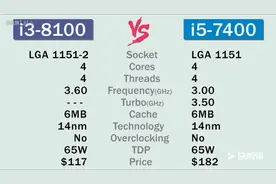 i3 8100与i5 7400对比 八代i3吊打七代i5?视频封面