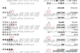 皇朝家私2015年亏损1.12亿港元 自营店进一步缩减图片