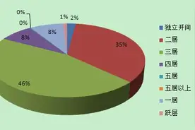 二月西安商品房曲江卖得火 三室成交占比最大图片