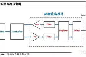 关于手机射频芯片知识，你还不知道的事！图片