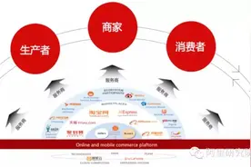互联网＋商业服务业生态开始浮现图片