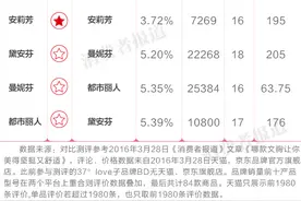 5个文胸品牌消费者口碑排行榜：爱慕居首，黛安芬垫后图片