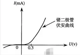 分享  电子元器件基础知识（3）——晶体二极管图片
