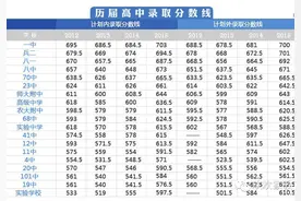 家有中考生！乌鲁木齐近四年中考一批次、二批次高中录取分数线图片