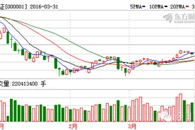 高位假阴线 四月开门红是否可期 (文末附强势股)图片
