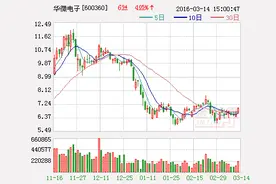 360私有化通过筹备壳资源 华微电子代码受益触及涨停图片