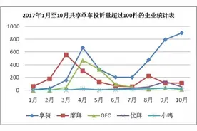 「提示」市民对共享单车的投诉，这三大问题最多！图片