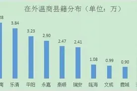 大数据表明：在外温商中这个县的人数最多！图片