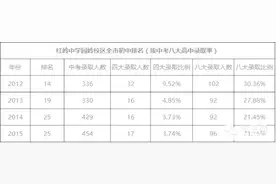 深圳小升初：福田区重点初中红岭中学全解析图片