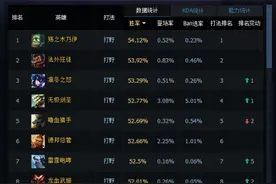 LOL新版本刷型打野主宰野区，什么英雄能养猪别人？图片