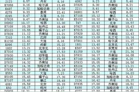 齐齐哈尔站、齐齐哈尔南站、大庆东站、大庆西站列车时刻表图片