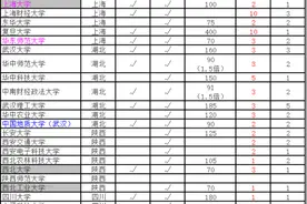 农村专项：文理兼招？录取人数？限报数量？图片