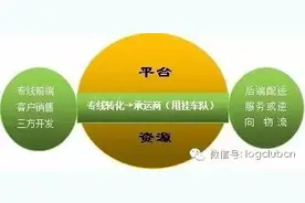 物流零担业专家谈甩挂运输图片