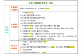 最详细的诉讼时效期间及起算点一览表（珍藏版）图片