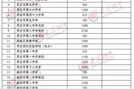 枣庄市2016年普通高中招生计划出炉，三中计划招生1250人图片