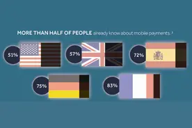 美国手机支付发展现状，在这方面，中国走在了前头啊！图片